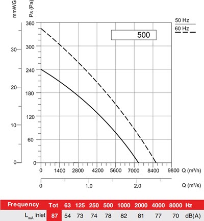 AXIA SQ/AXIA SQ500 slėgio nuostolių diagrama